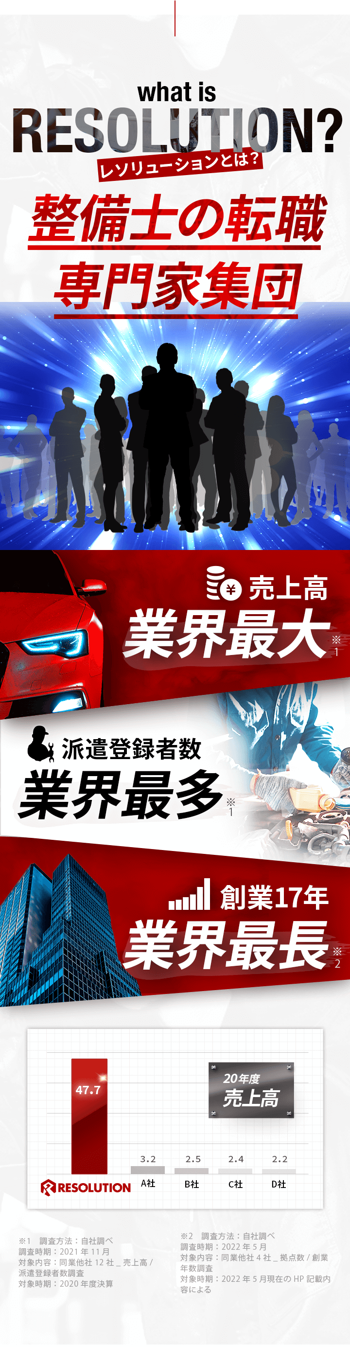 what is RESOLUTION?整備士の転職専門家集団。売上高 業界最大。
 派遣登録者数 業界最多。創業17年 業界最長